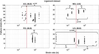 Injury risk functions for the four primary knee ligaments